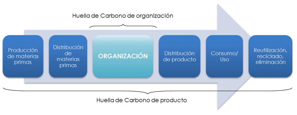 huella de carbono La huella de carbono de producto incluye la de la organización