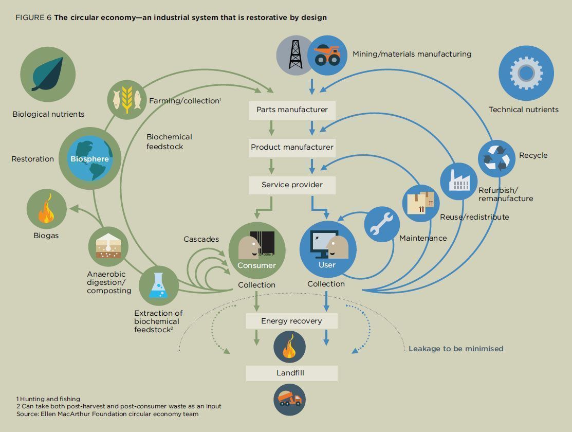 economia circular