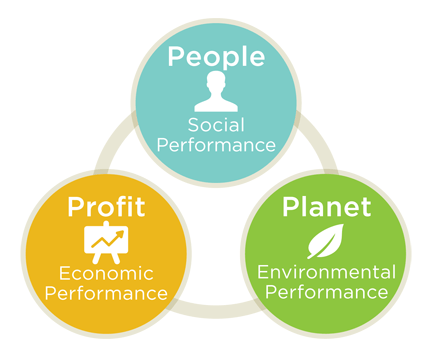 Triple Balance Sostenibilidad