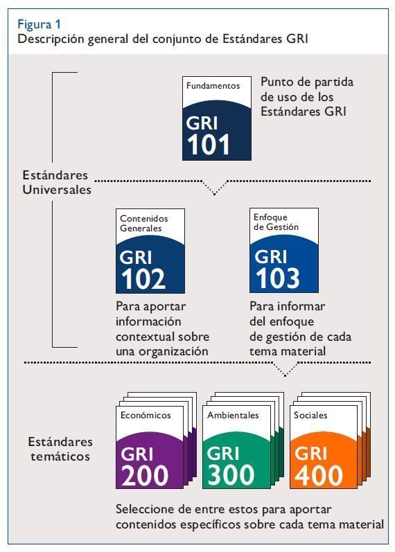 Esquema de estándares GRI